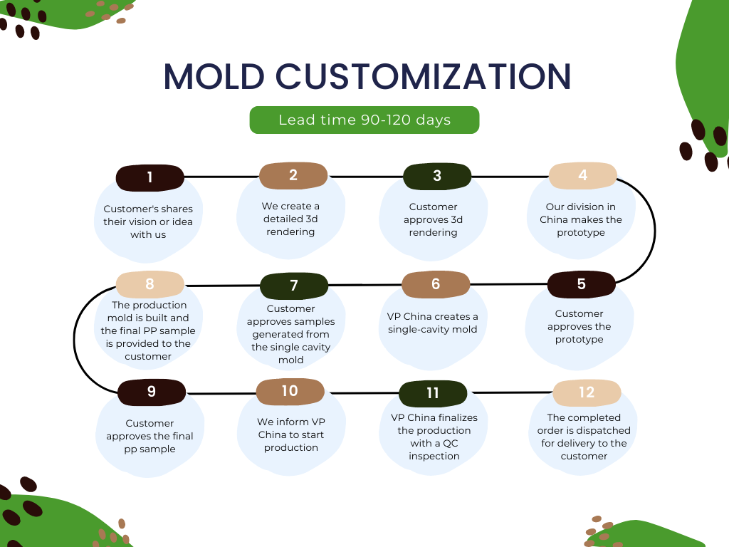 victorie packaging customization timeline